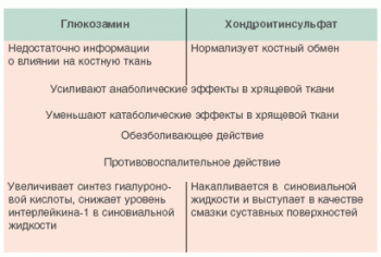 Хондропротекторы для суставов