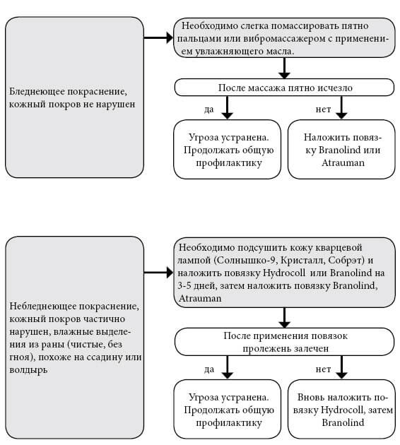 Как правильно лечить пролежни?