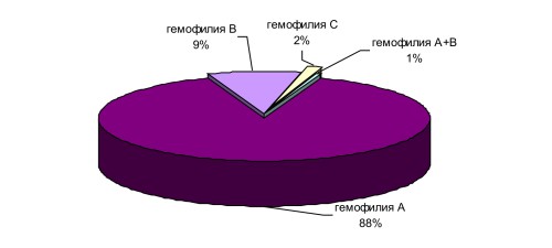 Гемофилия: что это за болезнь и что о ней нужно знать?