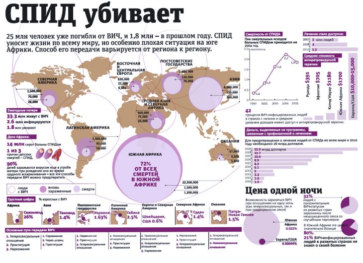 Инфекции, передающиеся половым путем: признаки популярных заболеваний