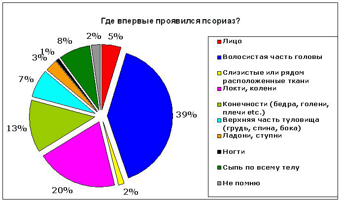 Псориаз волосистой части головы: лечение и обзор препаратов