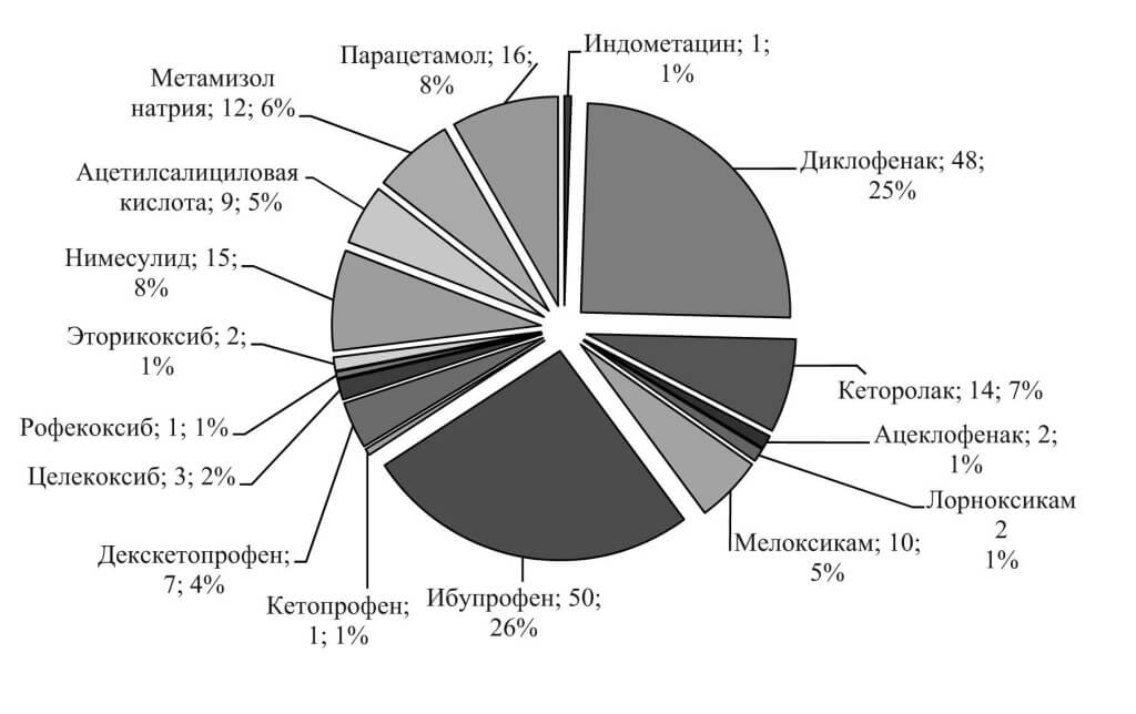 Противовоспалительные препараты для суставов (НПВС): обзор средств