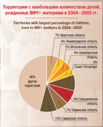 Процент рождения. Статистика рождения здоровых детей в России. Статистика ВИЧ У детей. Статистика рождения больных детей. ВИЧ инфицированные дети статистика.