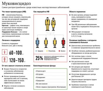 Муковисцидоз у детей: симптомы и лечение