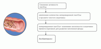 дисбактериоз у детей