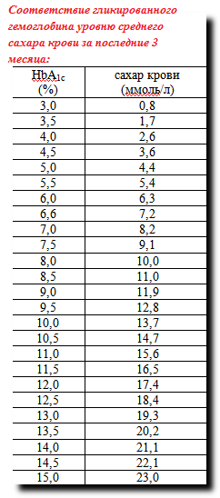 гликилированный гемоглобин норма