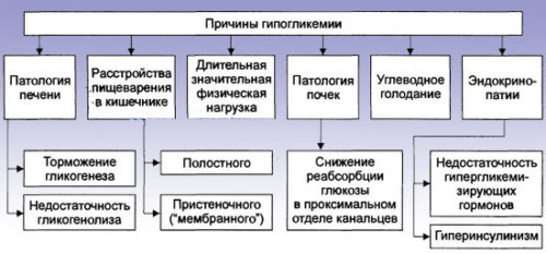 гипогликемия причины