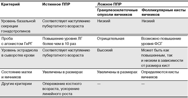 Дифдиагностика истинного и ложного ППС