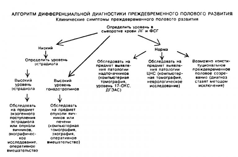 Преждевременное половое созревание фото