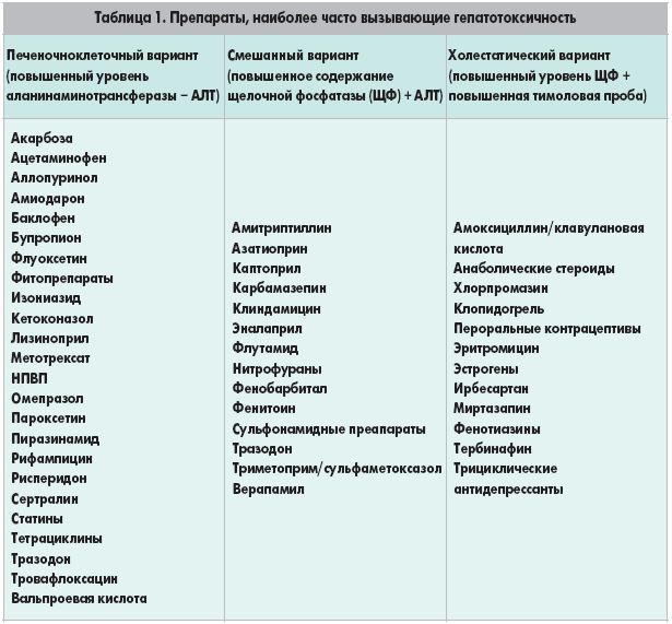 Список ядовитых лекарственных средств. Гепатотоксичные лекарственные препараты перечень. Гепатотоксичные препараты список препаратов. Перечислите гепатотоксичные лекарственные препараты.. Гепатотоксичные антибиотики.