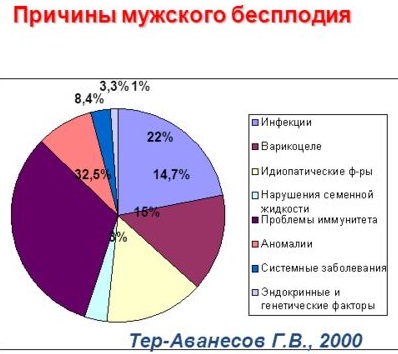 причины бесплодия у мужчин