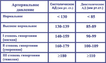 степени гипертонической болезни