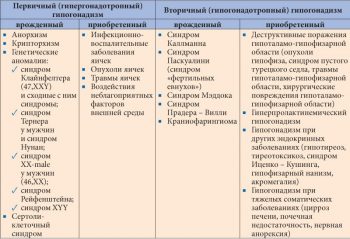 Гипогонадизм у мужчин виды