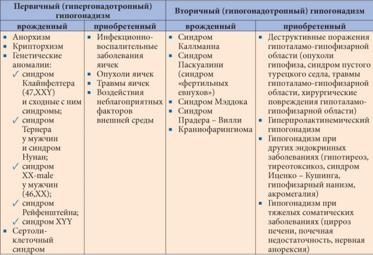 Гипергонадизм у мужчин презентация